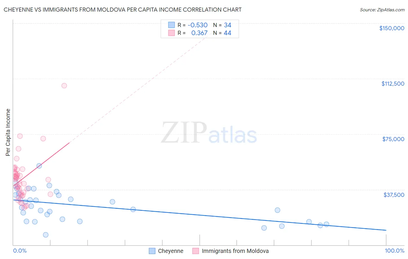 Cheyenne vs Immigrants from Moldova Per Capita Income