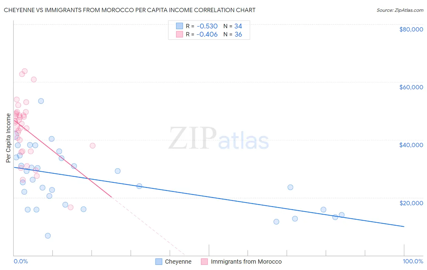 Cheyenne vs Immigrants from Morocco Per Capita Income