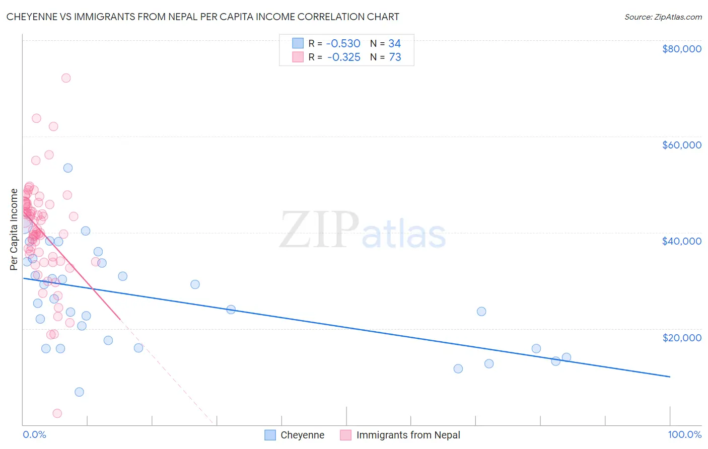 Cheyenne vs Immigrants from Nepal Per Capita Income