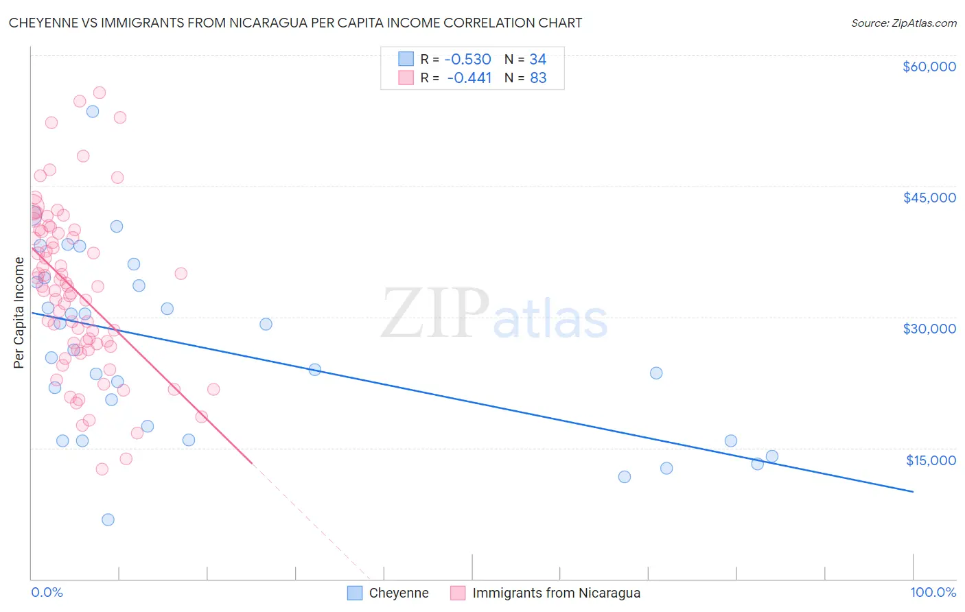 Cheyenne vs Immigrants from Nicaragua Per Capita Income