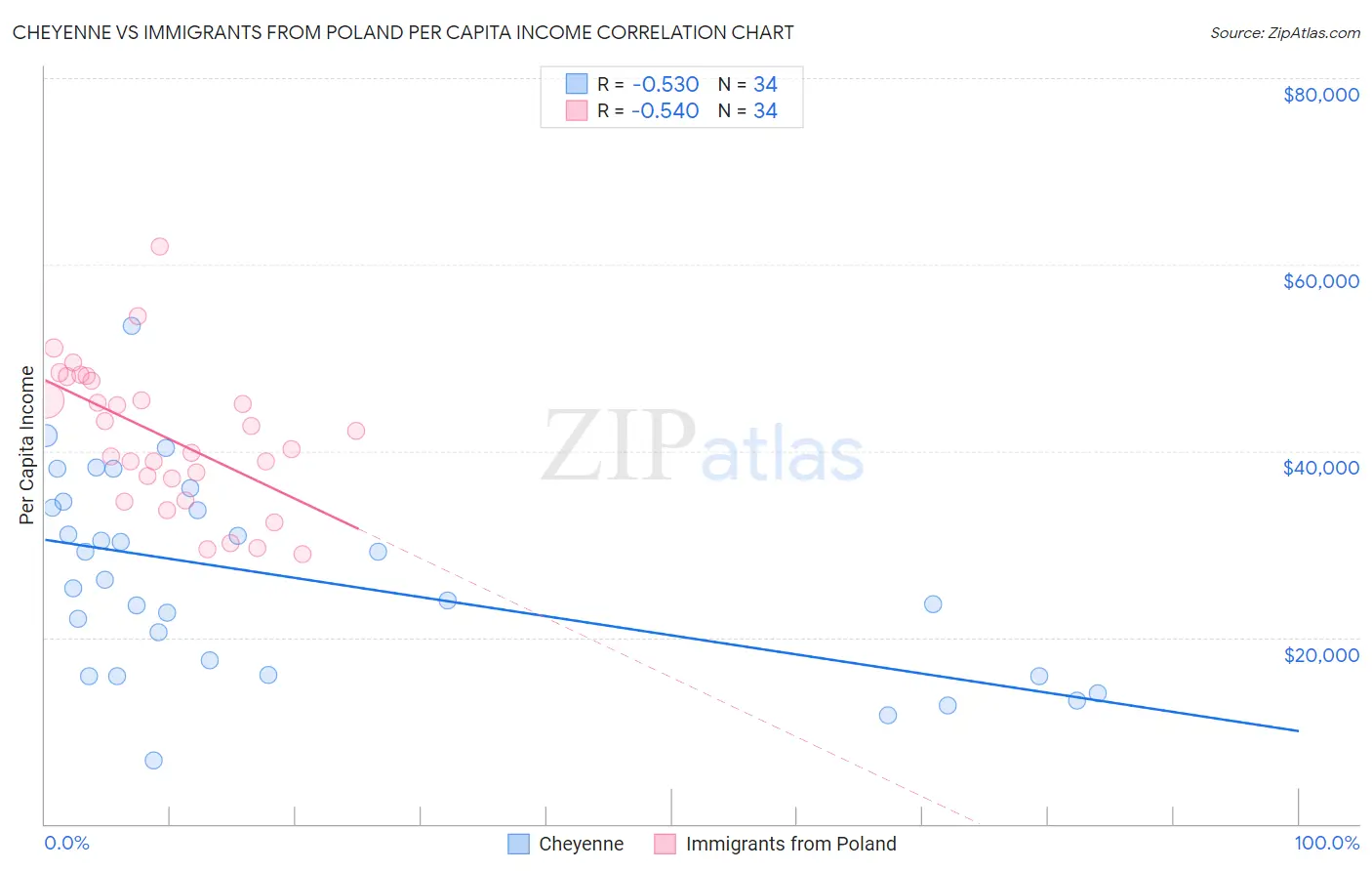 Cheyenne vs Immigrants from Poland Per Capita Income