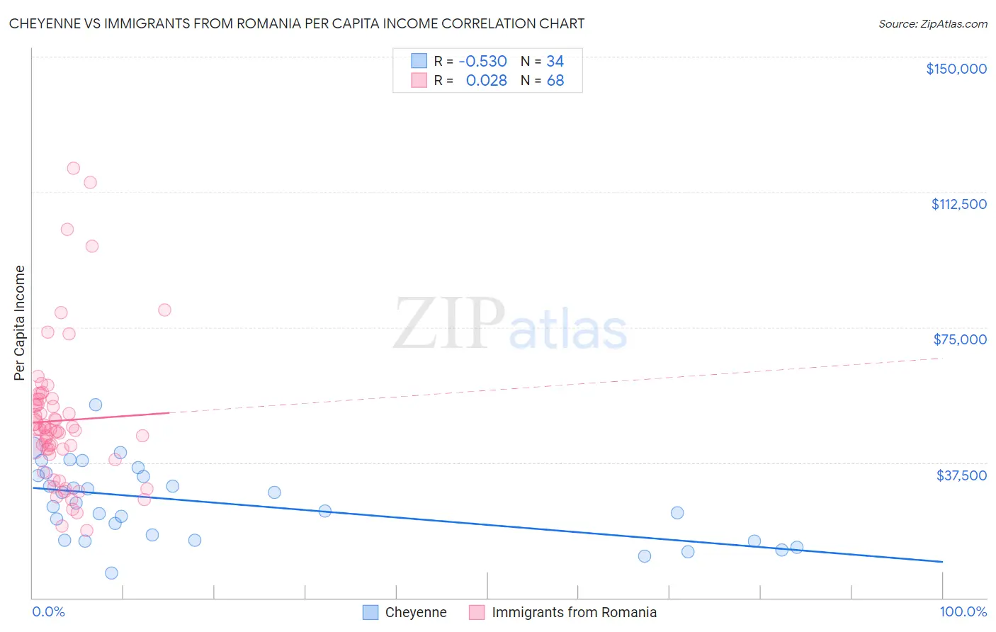 Cheyenne vs Immigrants from Romania Per Capita Income