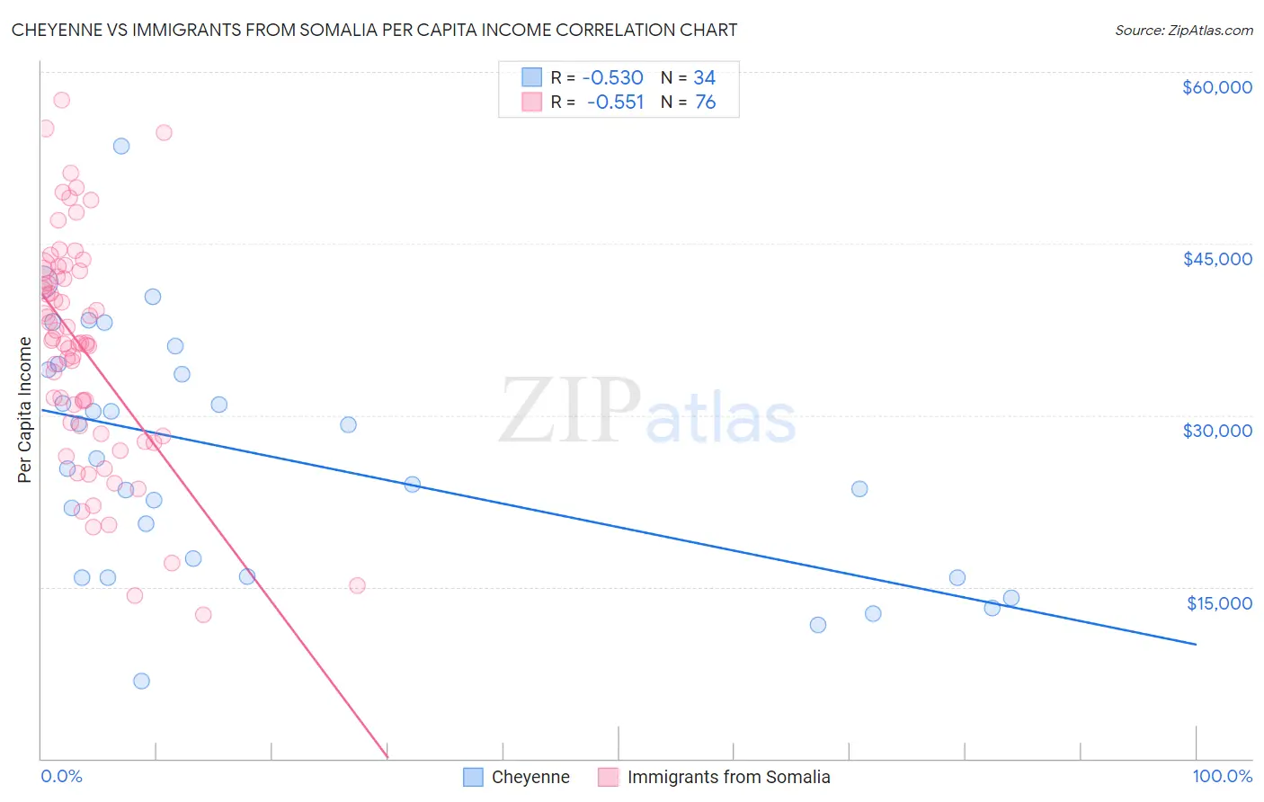 Cheyenne vs Immigrants from Somalia Per Capita Income