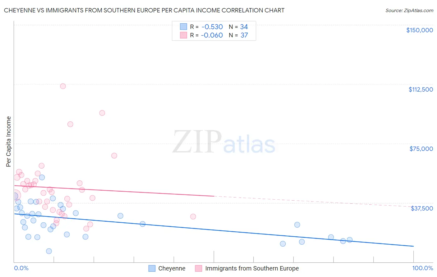 Cheyenne vs Immigrants from Southern Europe Per Capita Income