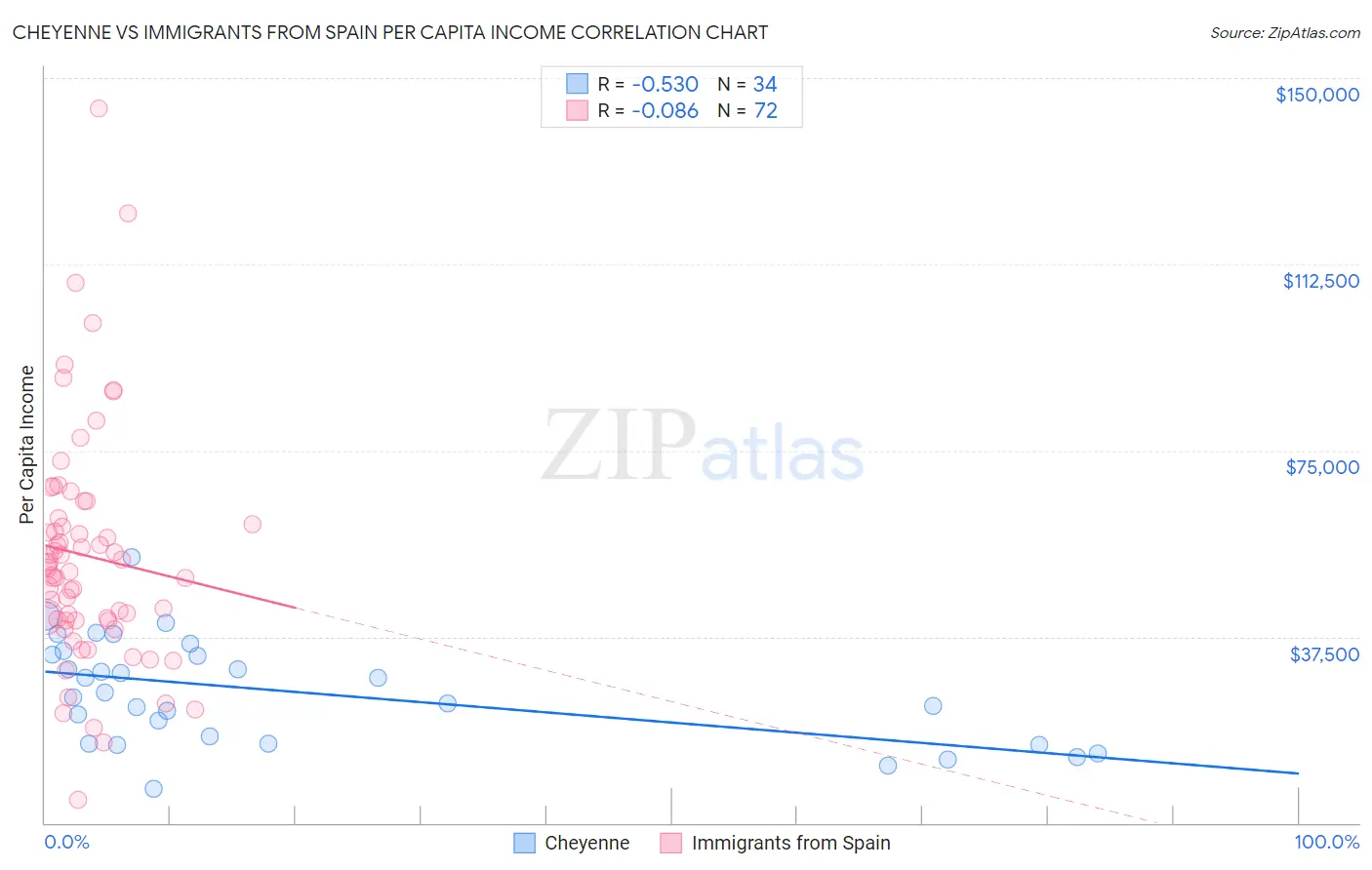Cheyenne vs Immigrants from Spain Per Capita Income
