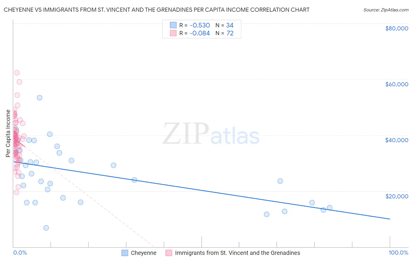 Cheyenne vs Immigrants from St. Vincent and the Grenadines Per Capita Income
