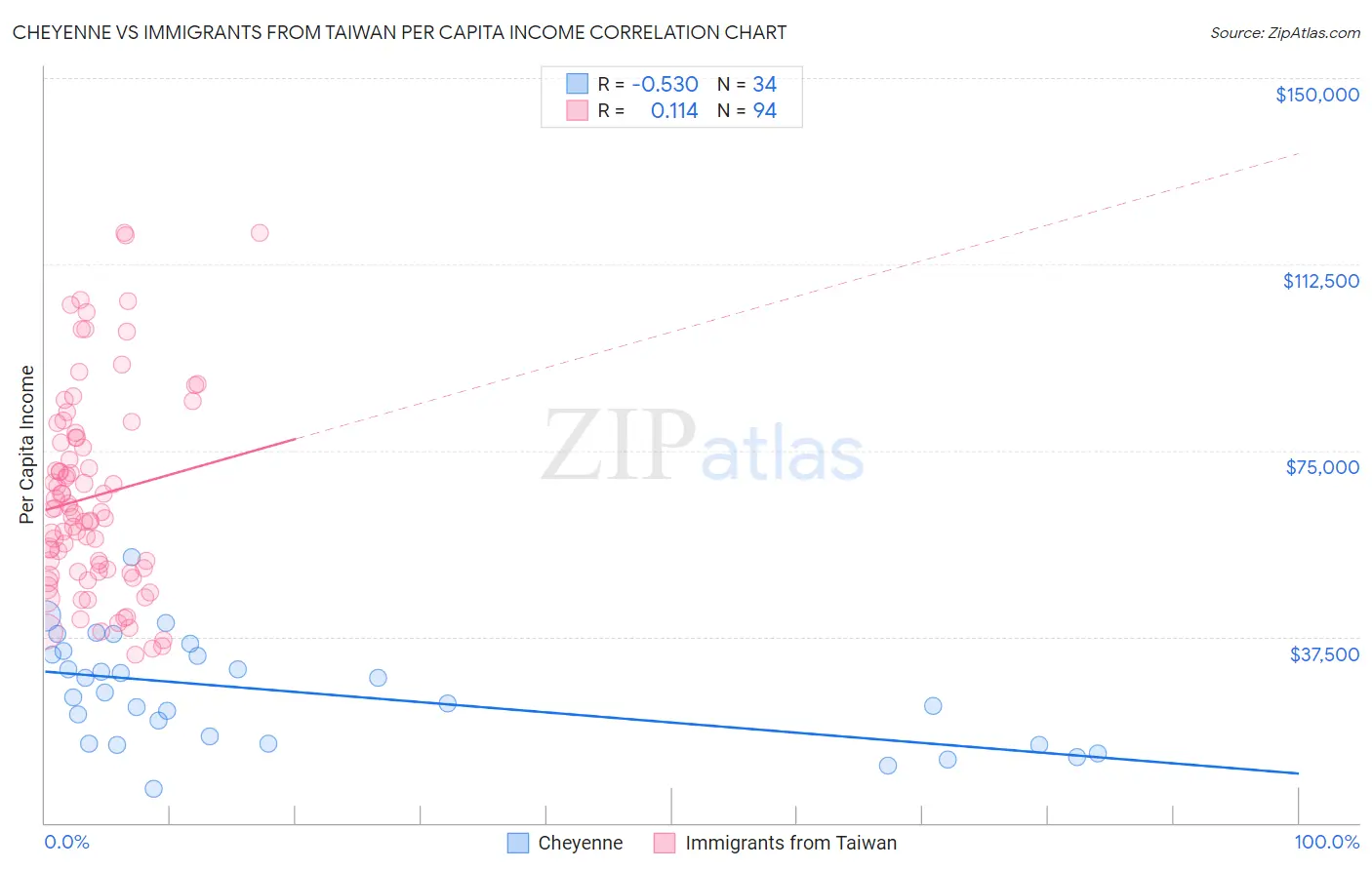 Cheyenne vs Immigrants from Taiwan Per Capita Income