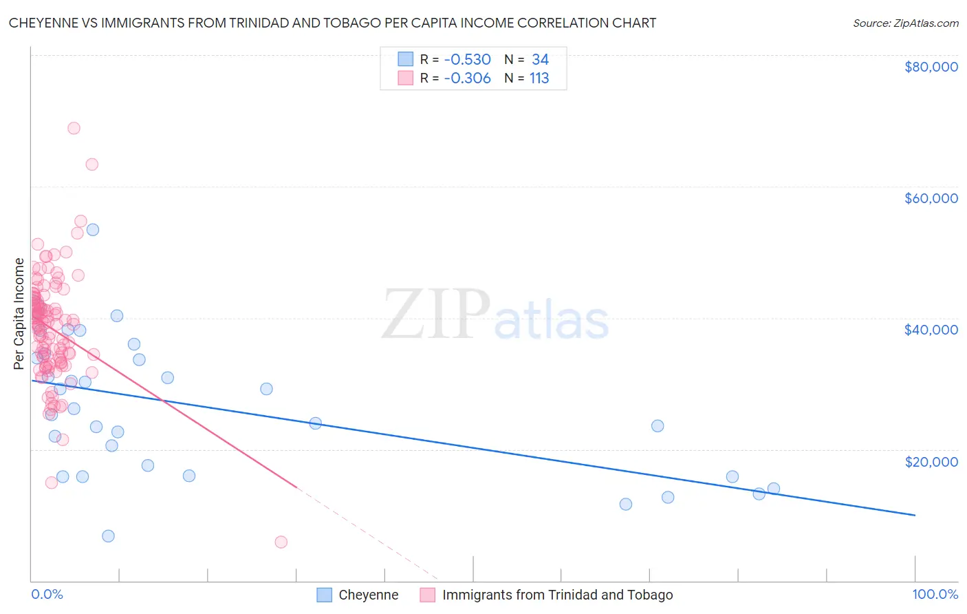 Cheyenne vs Immigrants from Trinidad and Tobago Per Capita Income