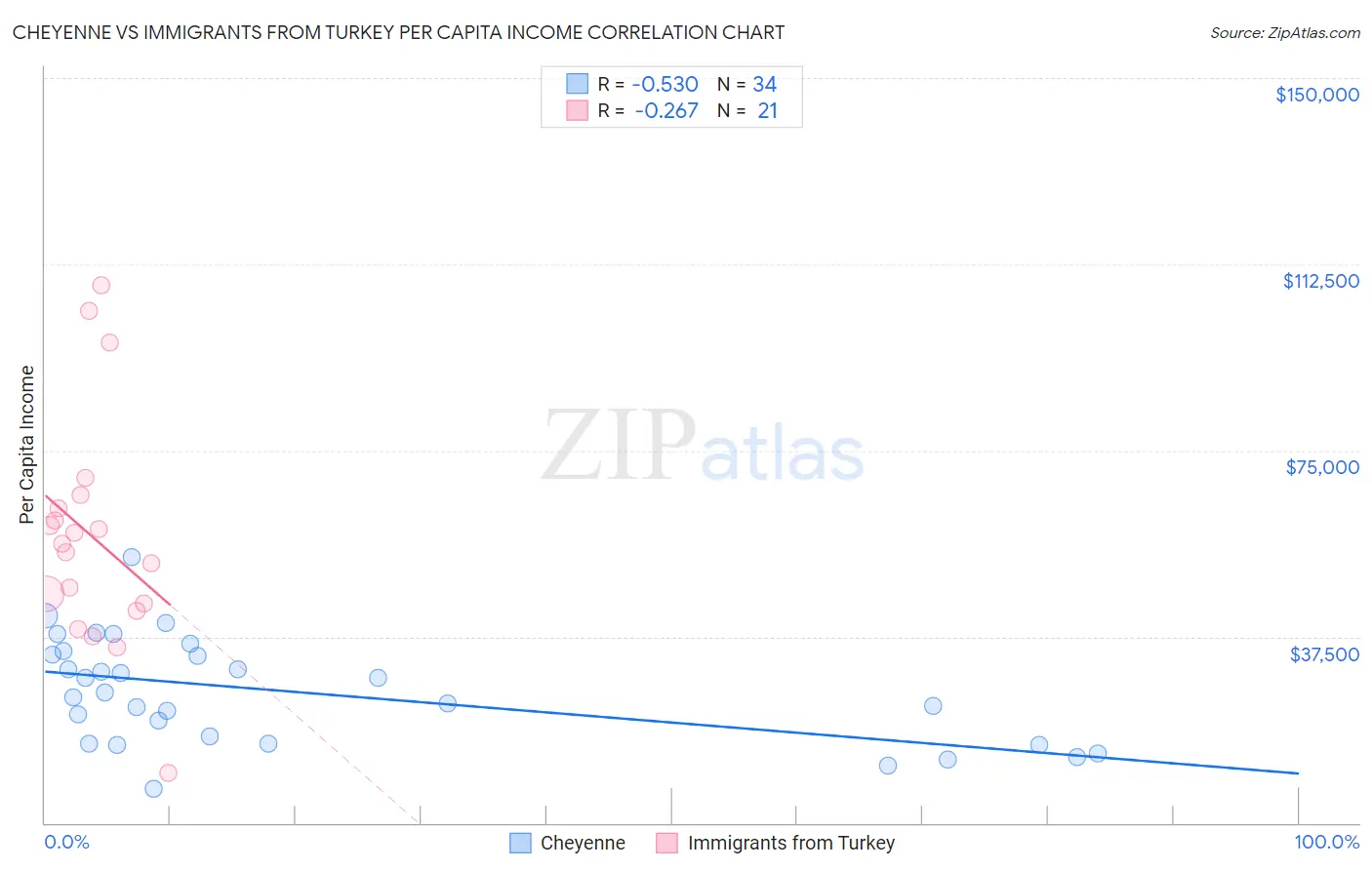 Cheyenne vs Immigrants from Turkey Per Capita Income