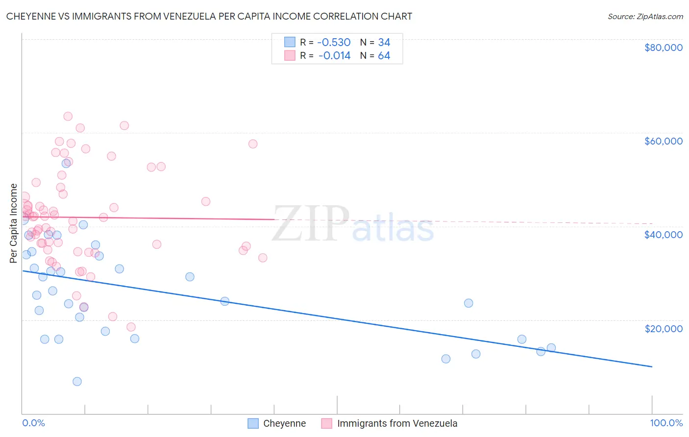 Cheyenne vs Immigrants from Venezuela Per Capita Income