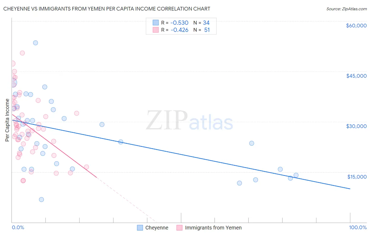 Cheyenne vs Immigrants from Yemen Per Capita Income