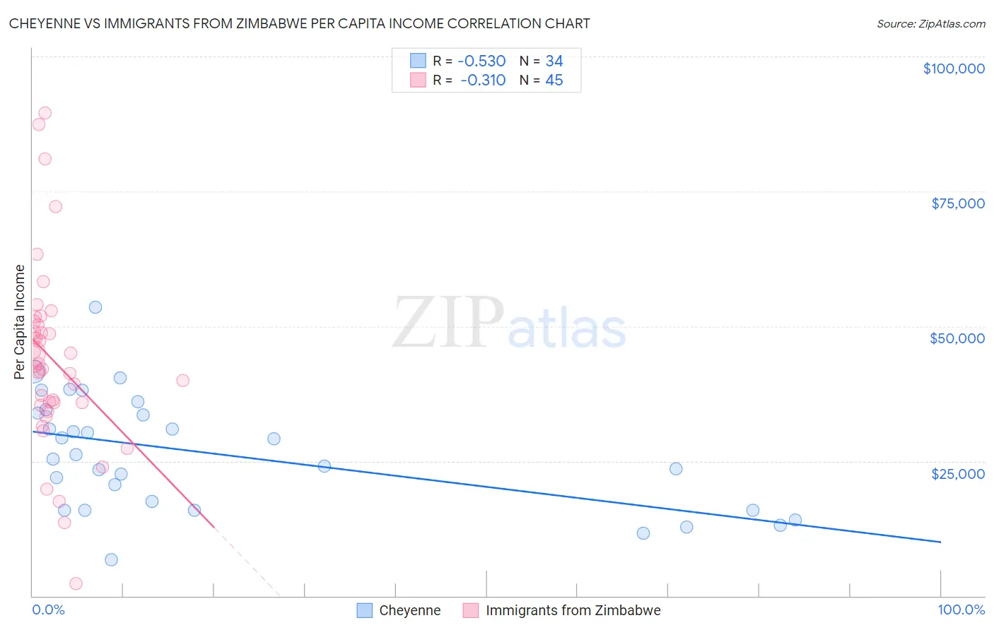 Cheyenne vs Immigrants from Zimbabwe Per Capita Income