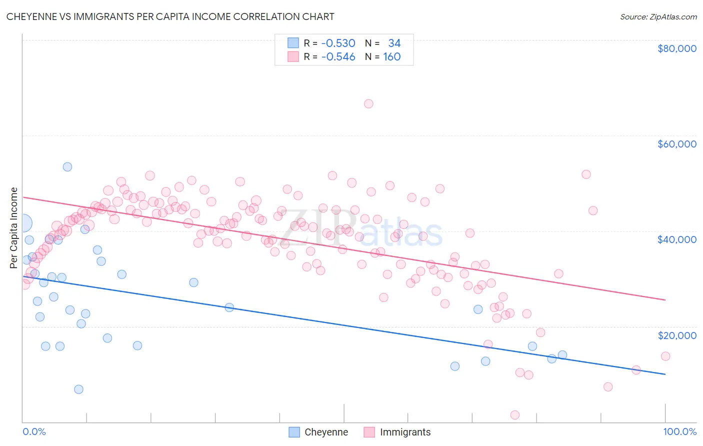 Cheyenne vs Immigrants Per Capita Income
