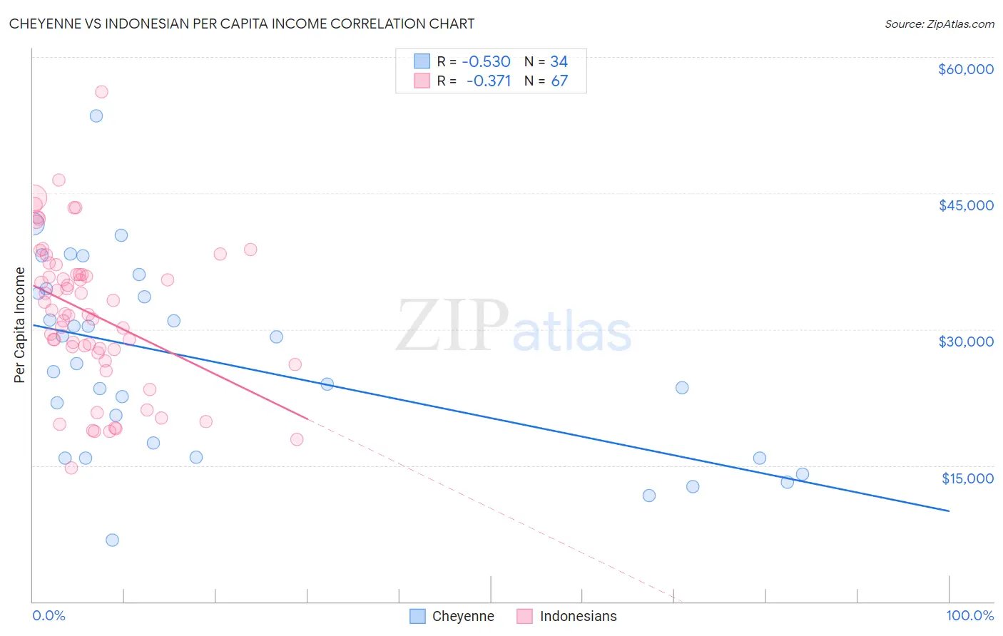 Cheyenne vs Indonesian Per Capita Income