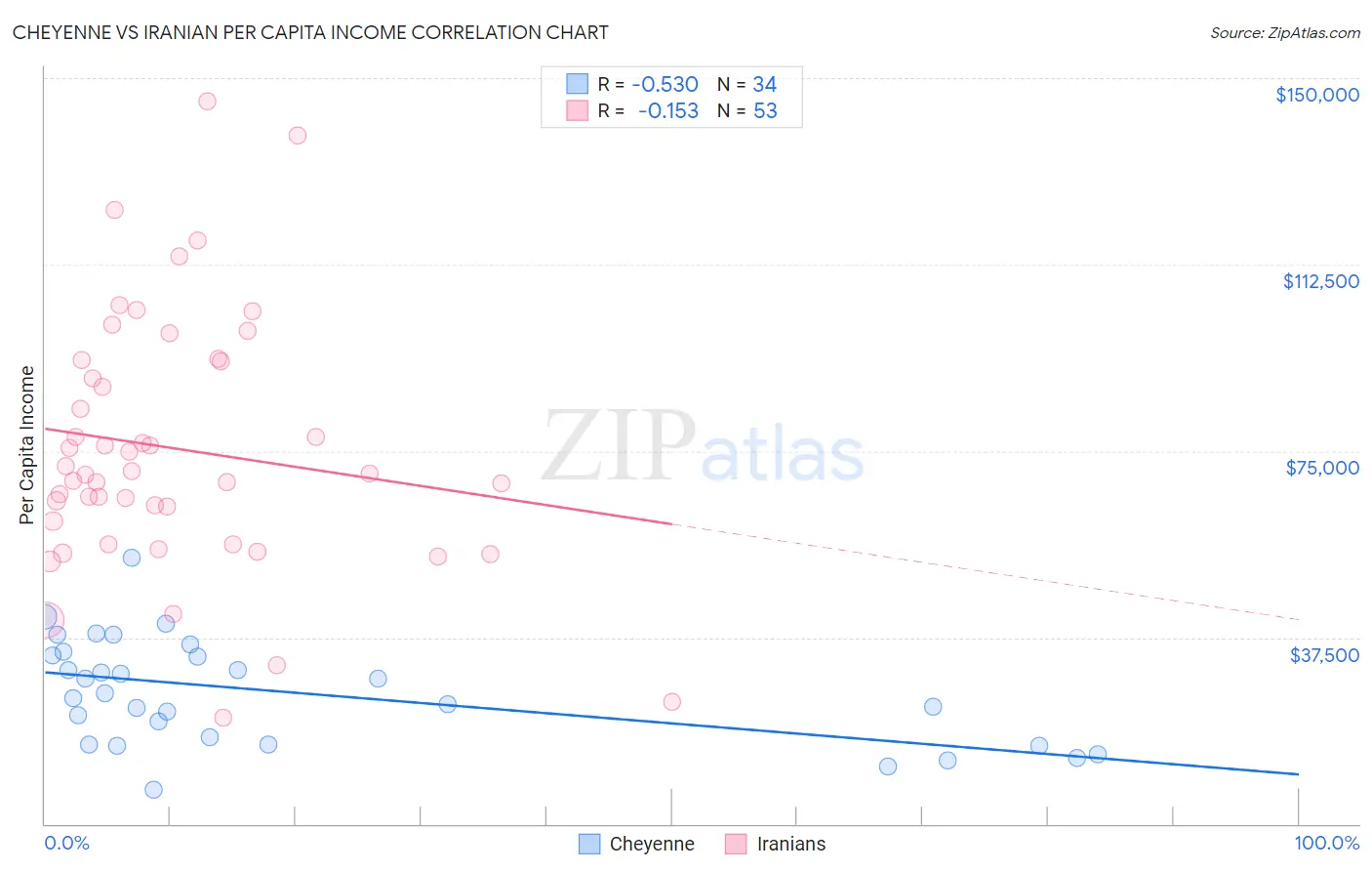 Cheyenne vs Iranian Per Capita Income