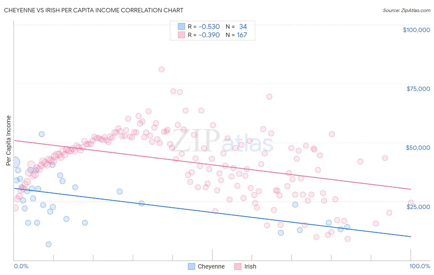 Cheyenne vs Irish Per Capita Income