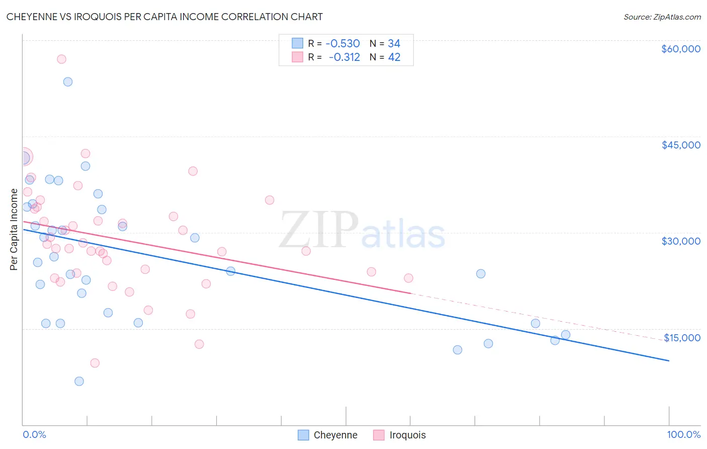 Cheyenne vs Iroquois Per Capita Income