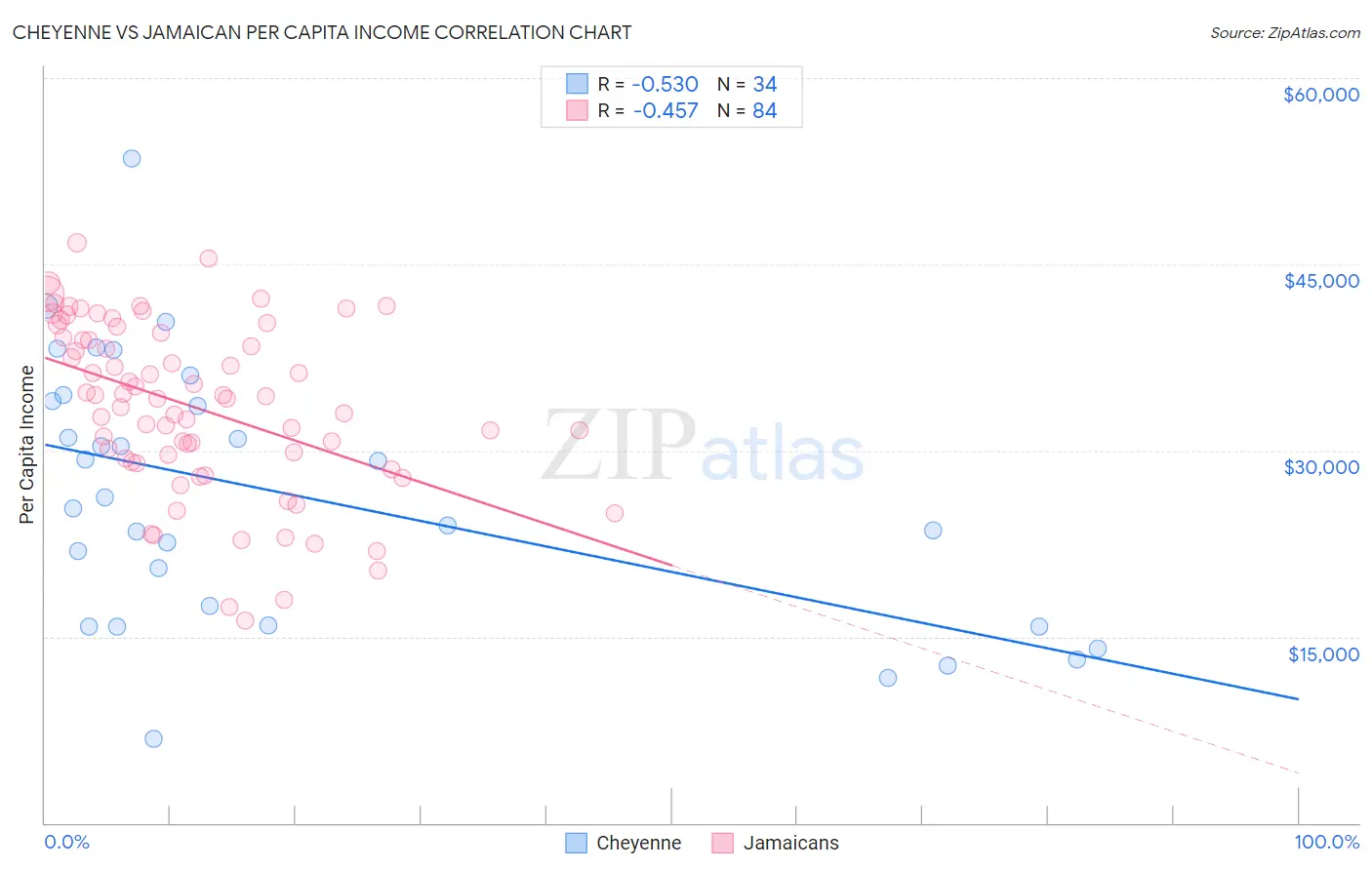Cheyenne vs Jamaican Per Capita Income