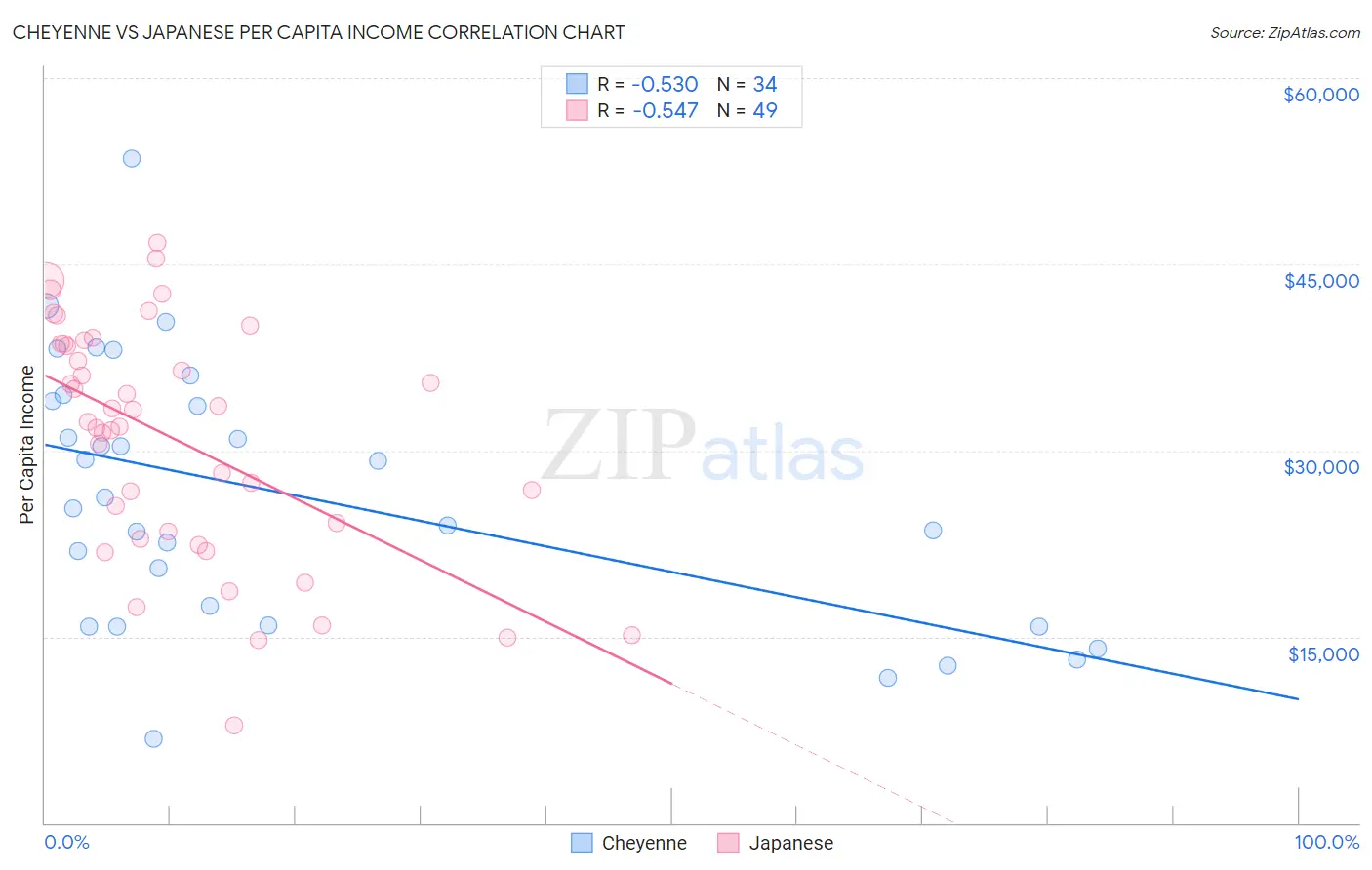 Cheyenne vs Japanese Per Capita Income