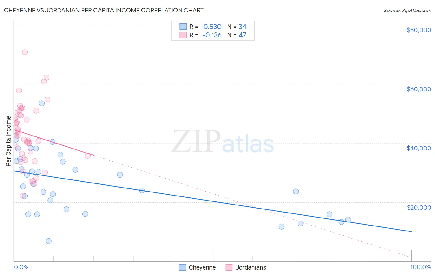 Cheyenne vs Jordanian Per Capita Income