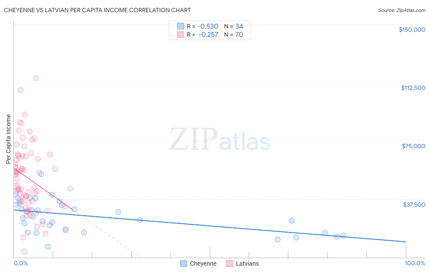 Cheyenne vs Latvian Per Capita Income