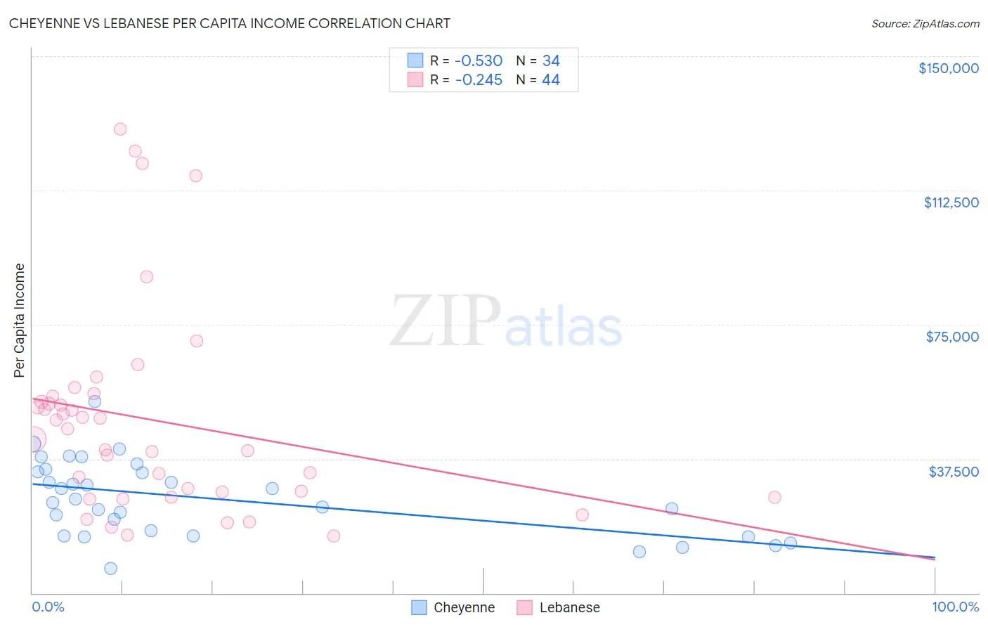 Cheyenne vs Lebanese Per Capita Income