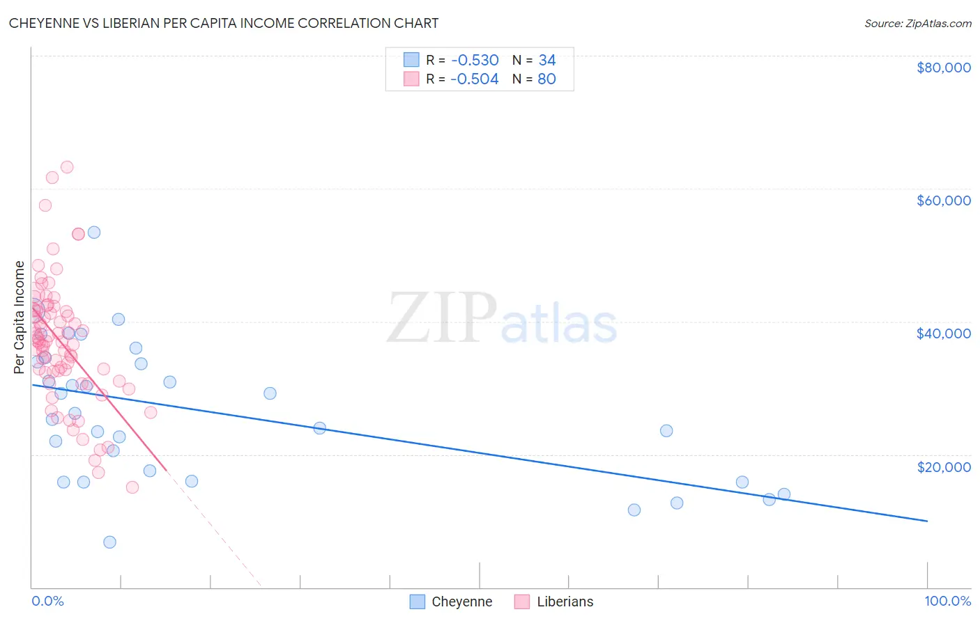 Cheyenne vs Liberian Per Capita Income