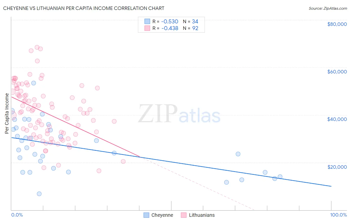 Cheyenne vs Lithuanian Per Capita Income