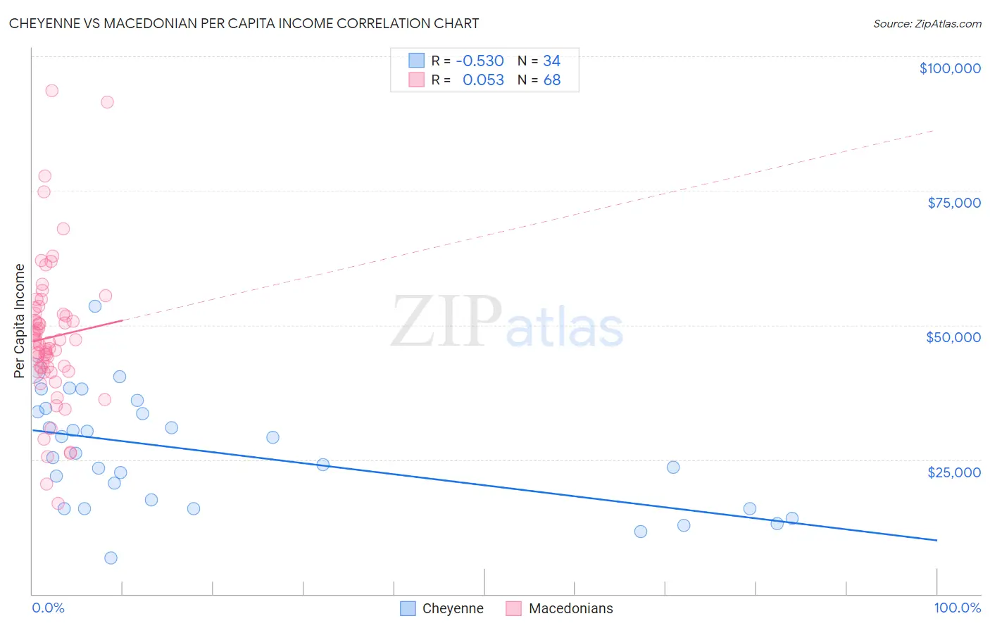 Cheyenne vs Macedonian Per Capita Income