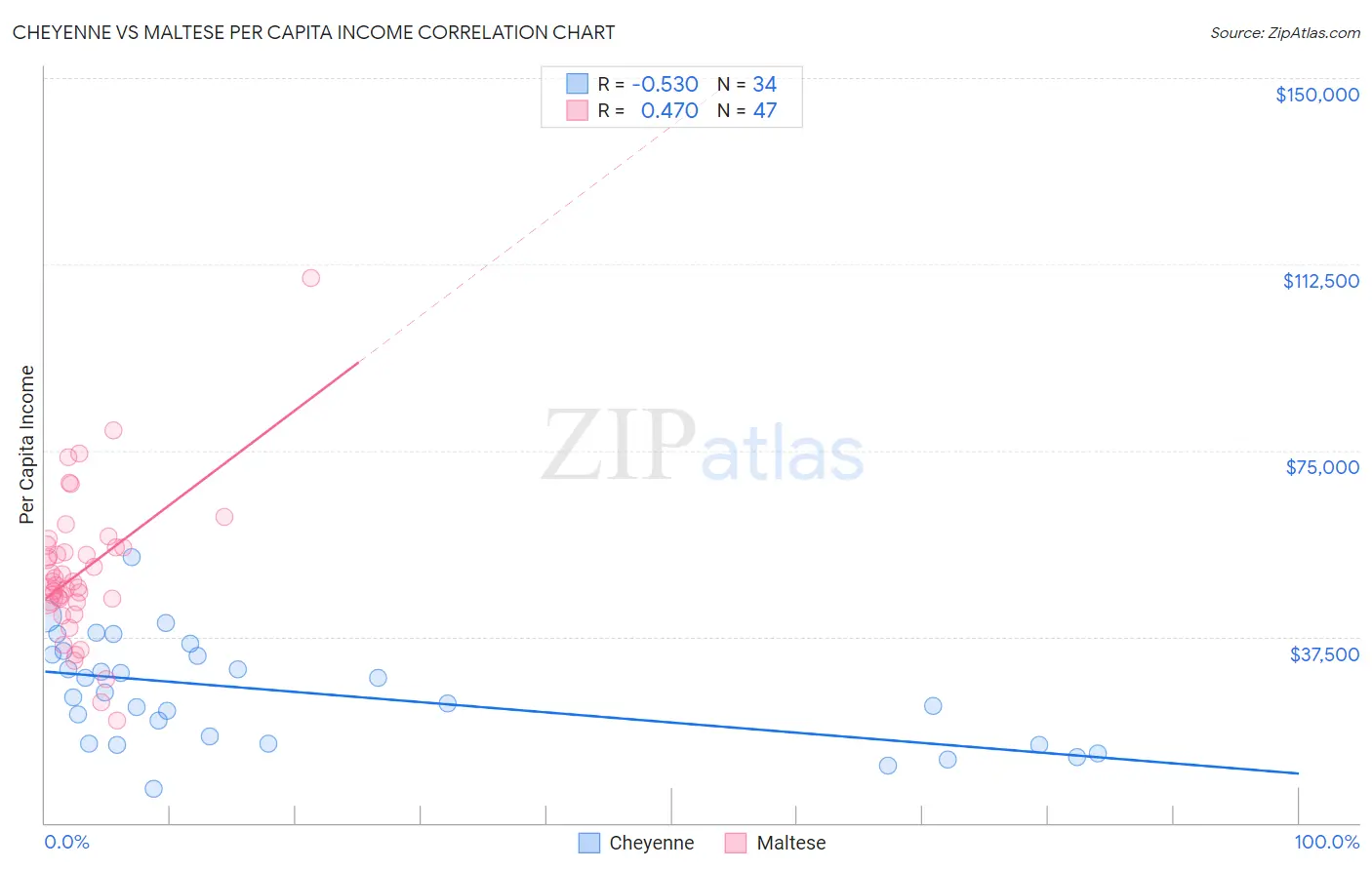 Cheyenne vs Maltese Per Capita Income