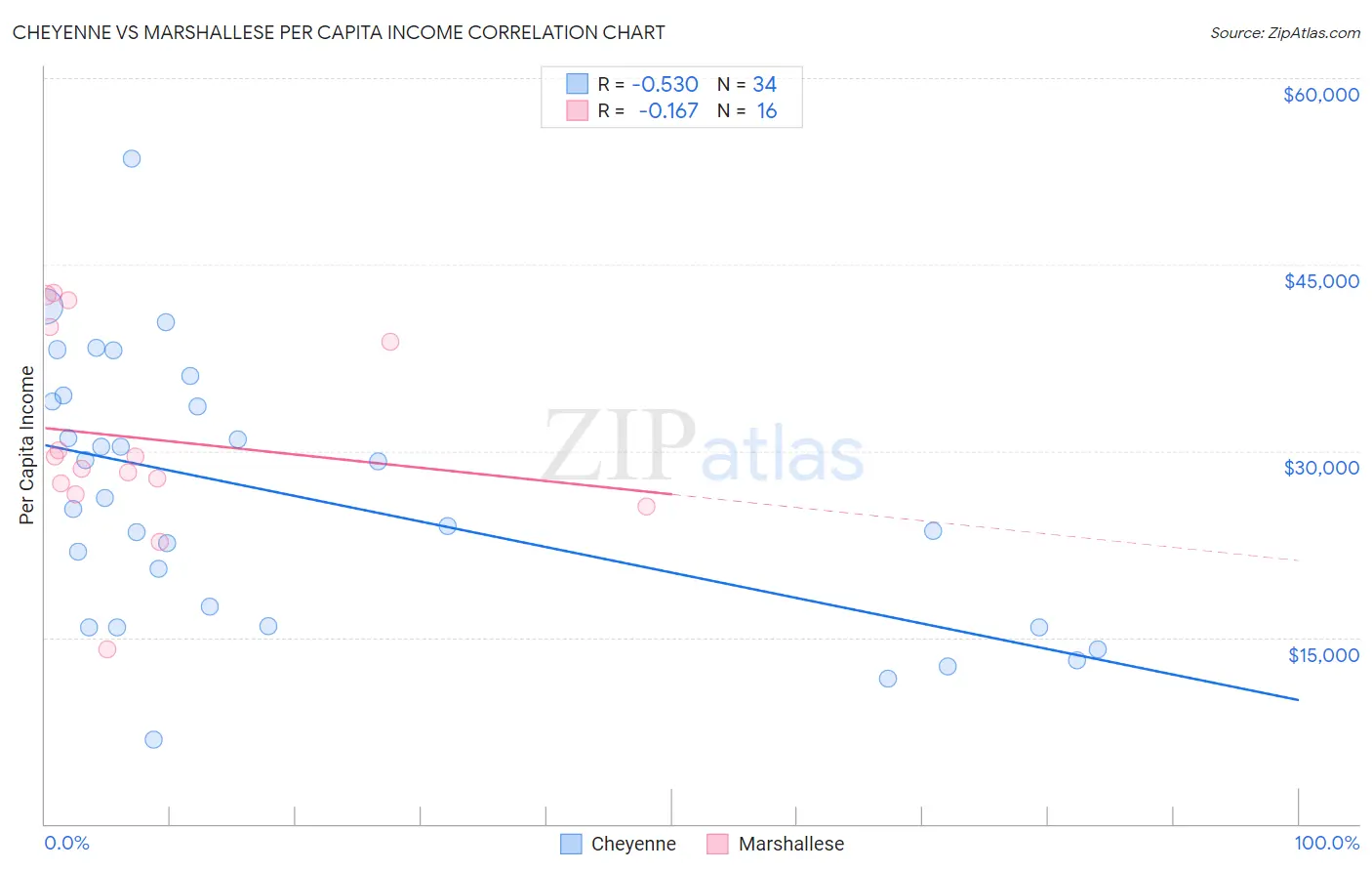 Cheyenne vs Marshallese Per Capita Income