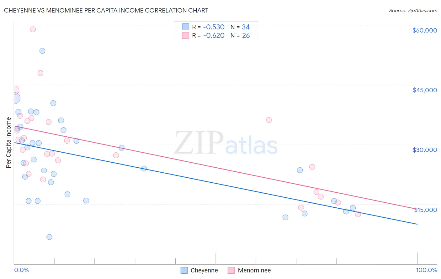 Cheyenne vs Menominee Per Capita Income