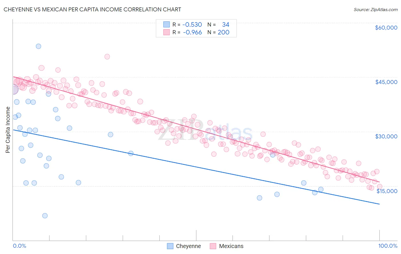 Cheyenne vs Mexican Per Capita Income