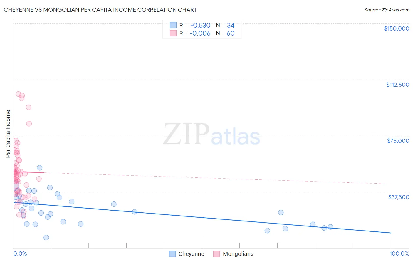 Cheyenne vs Mongolian Per Capita Income