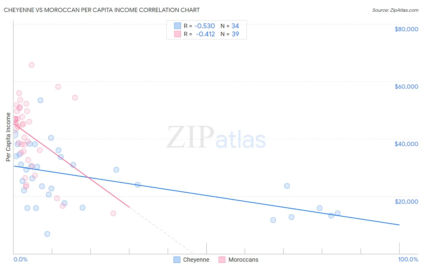 Cheyenne vs Moroccan Per Capita Income