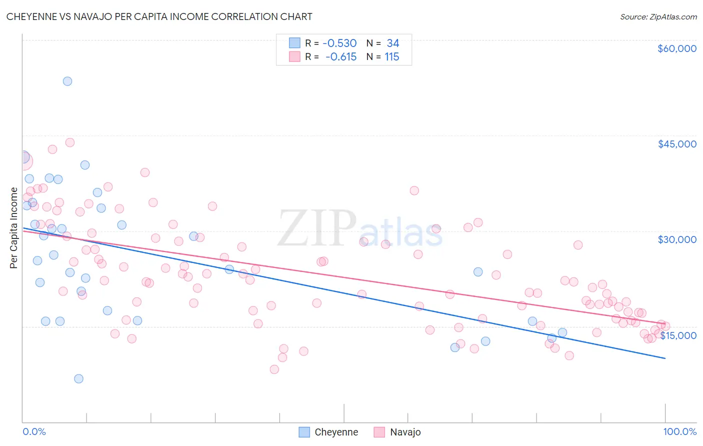 Cheyenne vs Navajo Per Capita Income