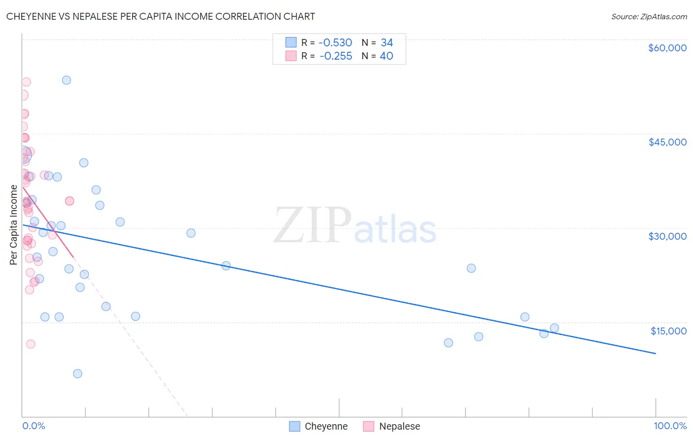 Cheyenne vs Nepalese Per Capita Income