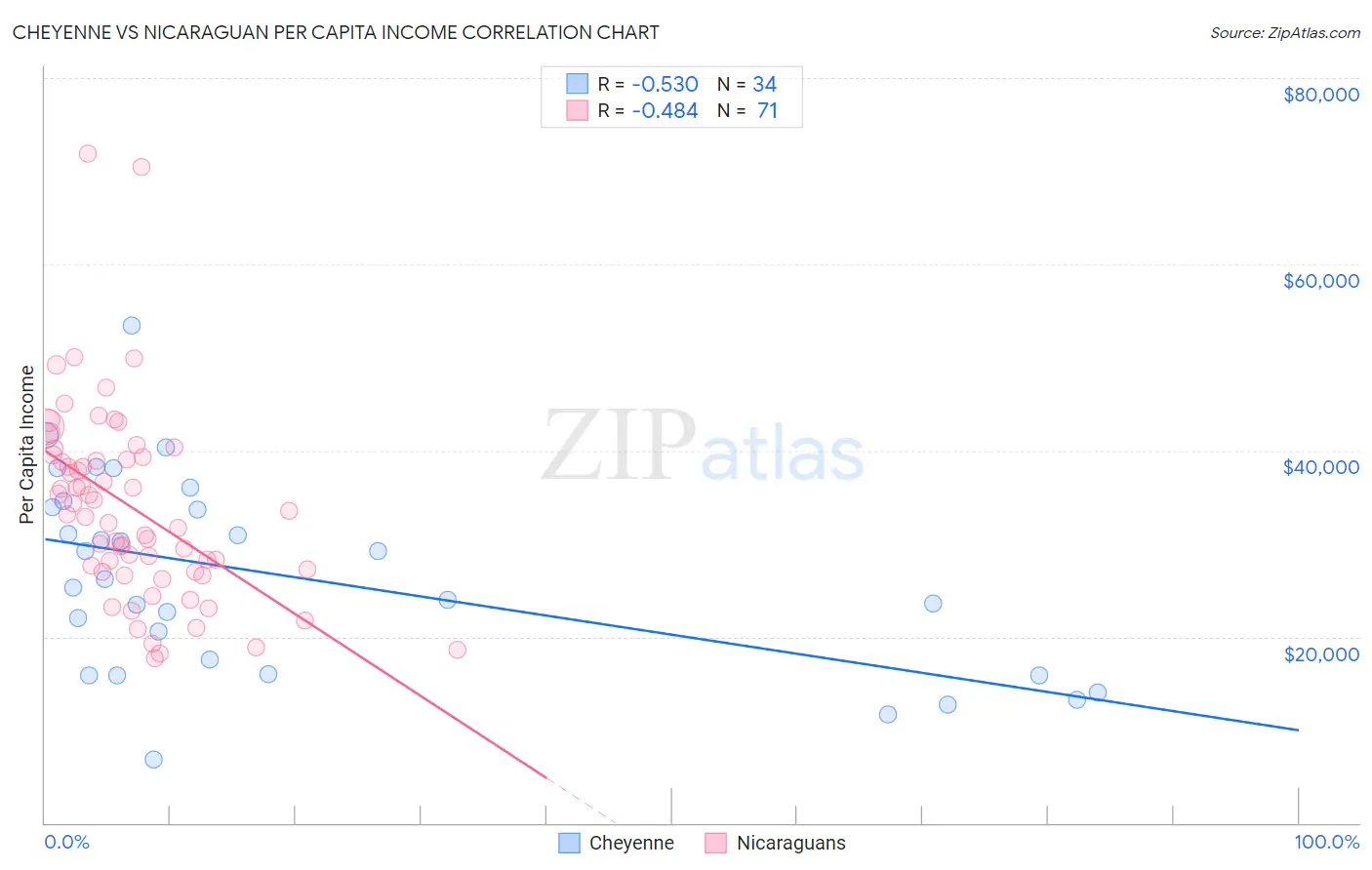Cheyenne vs Nicaraguan Per Capita Income