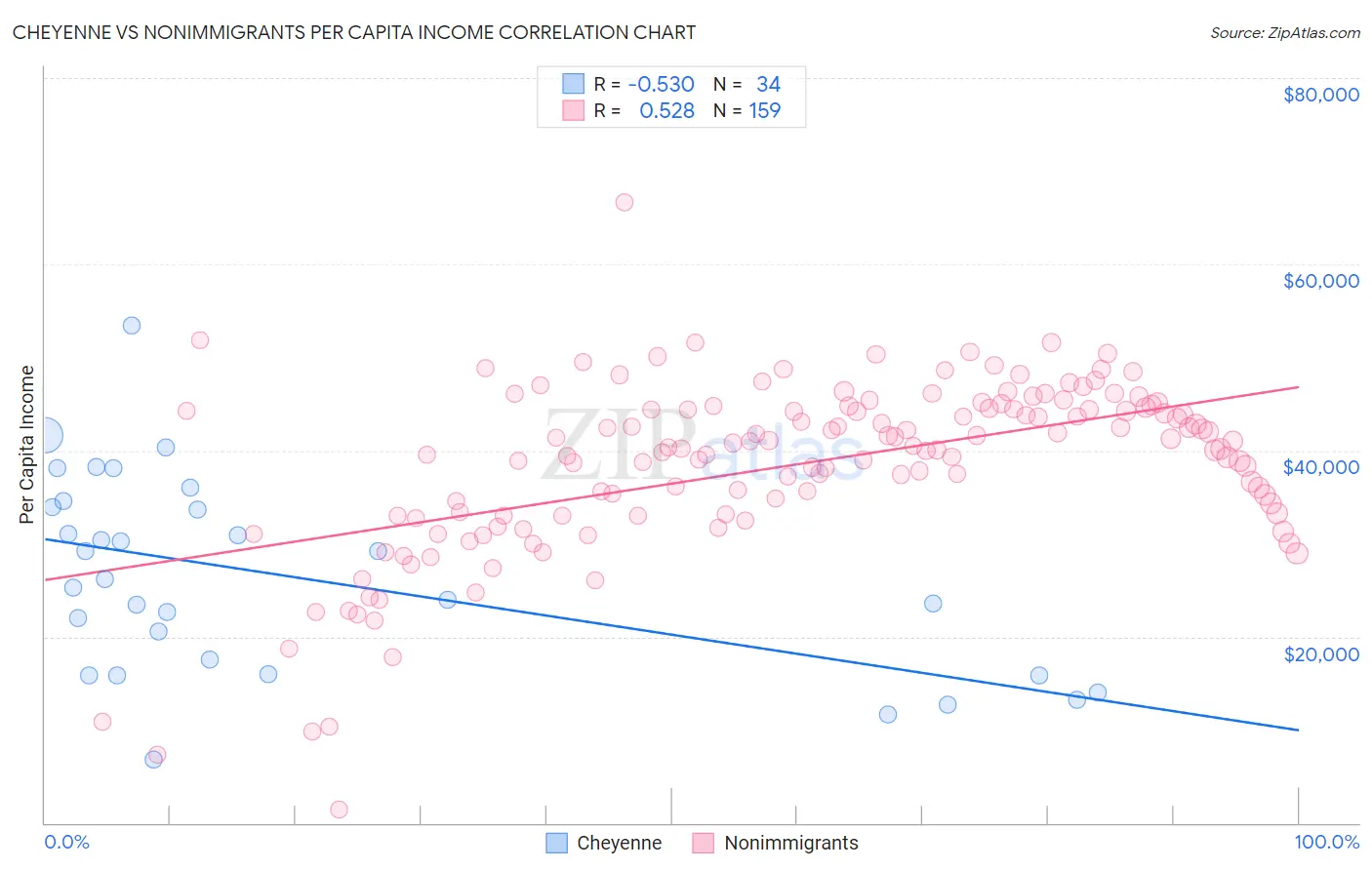 Cheyenne vs Nonimmigrants Per Capita Income