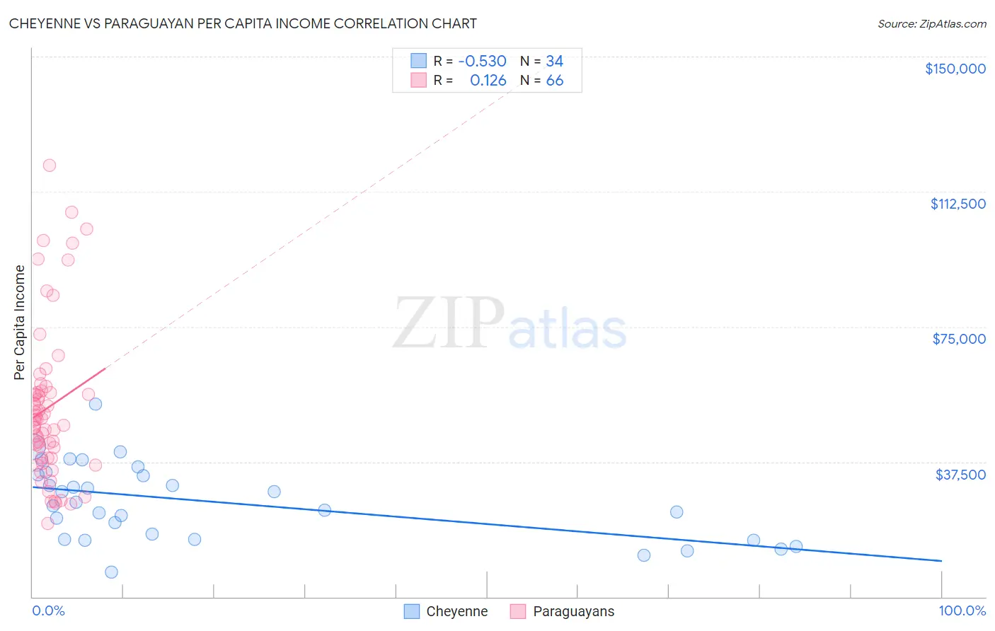 Cheyenne vs Paraguayan Per Capita Income