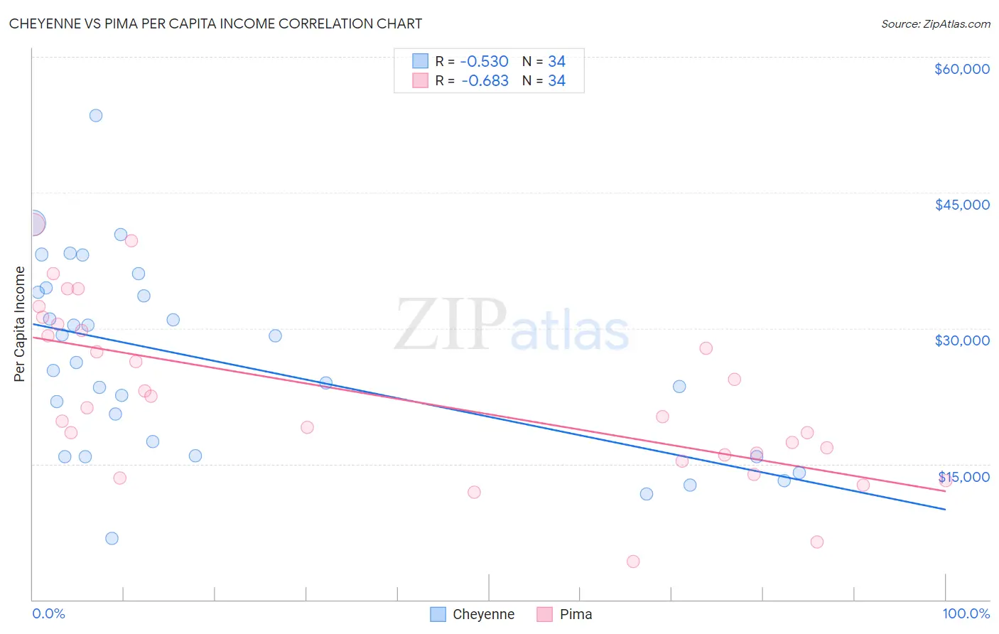 Cheyenne vs Pima Per Capita Income