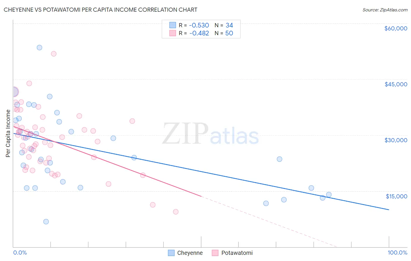 Cheyenne vs Potawatomi Per Capita Income