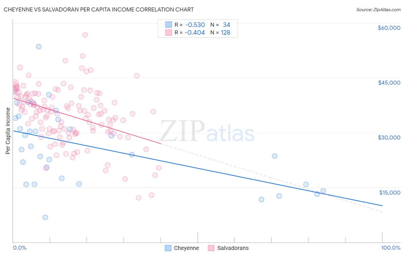 Cheyenne vs Salvadoran Per Capita Income