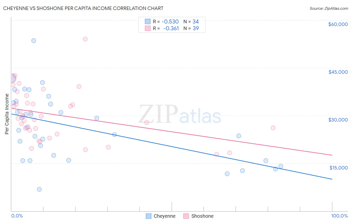 Cheyenne vs Shoshone Per Capita Income