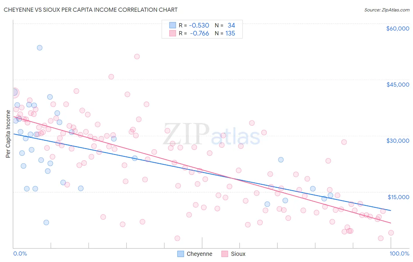 Cheyenne vs Sioux Per Capita Income