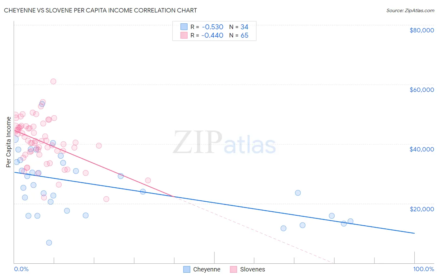 Cheyenne vs Slovene Per Capita Income