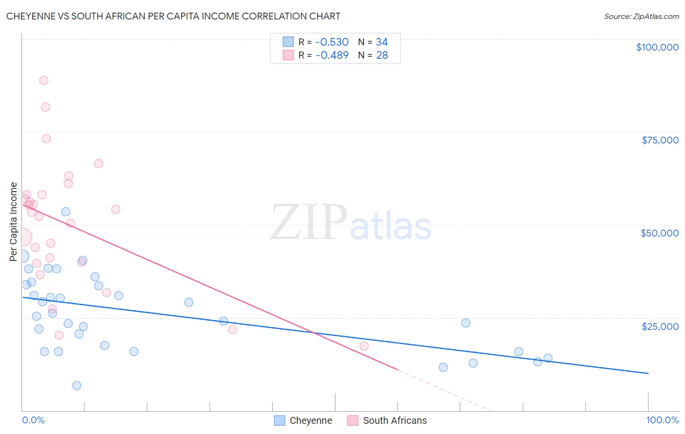 Cheyenne vs South African Per Capita Income