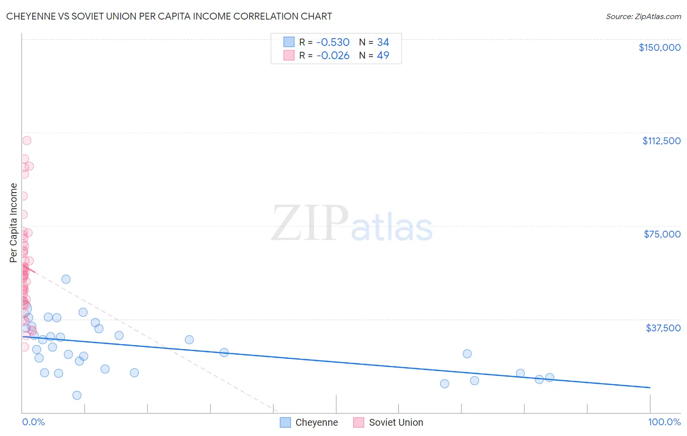 Cheyenne vs Soviet Union Per Capita Income