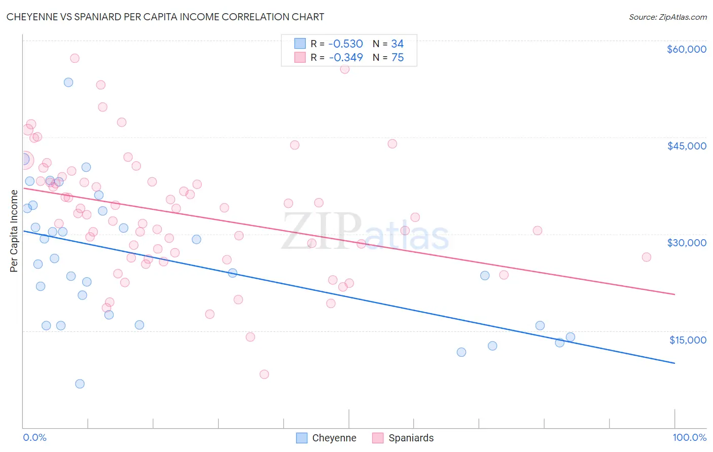 Cheyenne vs Spaniard Per Capita Income