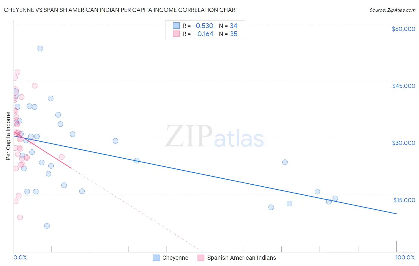 Cheyenne vs Spanish American Indian Per Capita Income